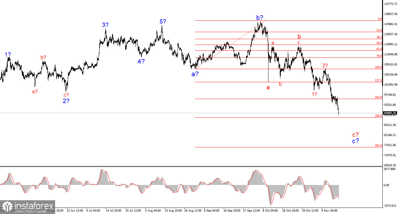 Анализ BTC/USD. 18 ноября. Биткоин не ждет ничего хорошего