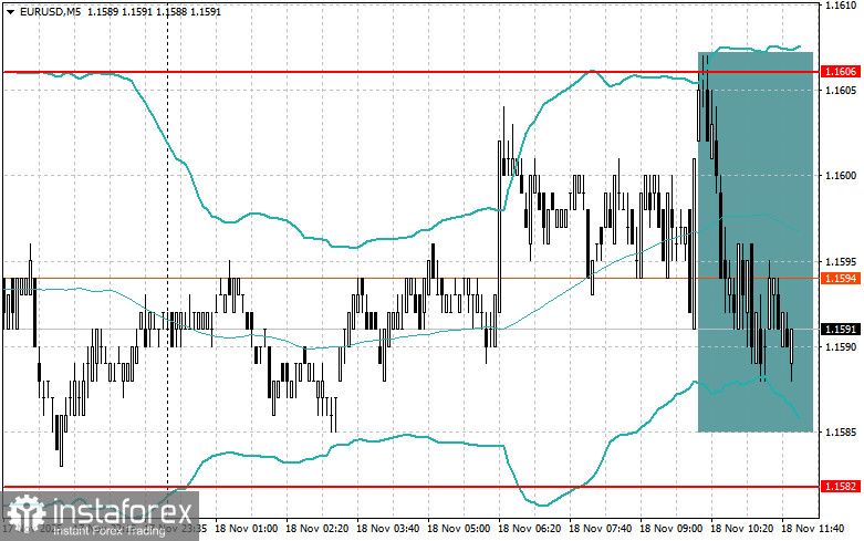 Корректировка уровней и целей на американскую сессию 18 ноября