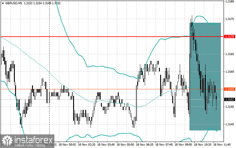 Корректировка уровней и целей на американскую сессию 18 ноября