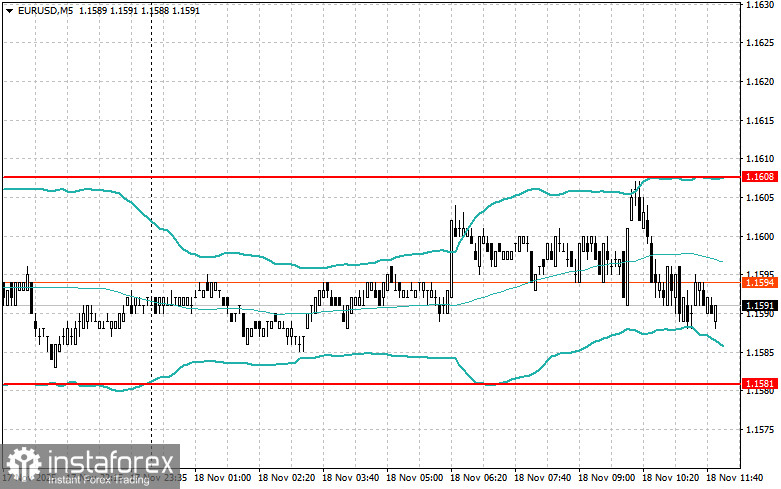 Корректировка уровней и целей на американскую сессию 18 ноября