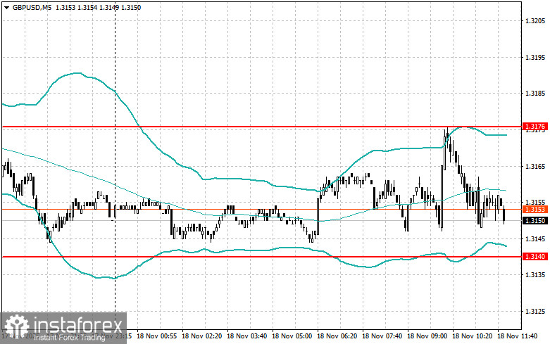 Корректировка уровней и целей на американскую сессию 18 ноября
