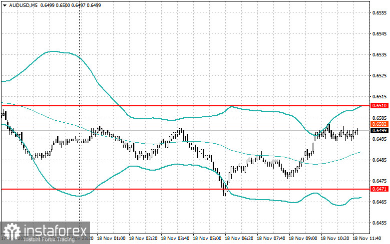 Корректировка уровней и целей на американскую сессию 18 ноября