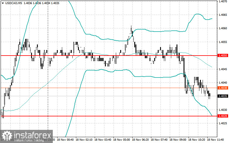 Корректировка уровней и целей на американскую сессию 18 ноября