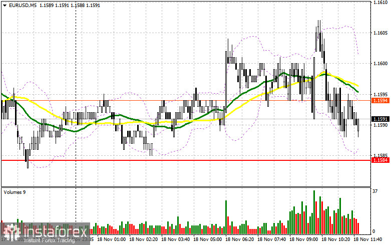 EUR/USD: план на американскую сессию 18 ноября. Евро повторяет вчерашний день