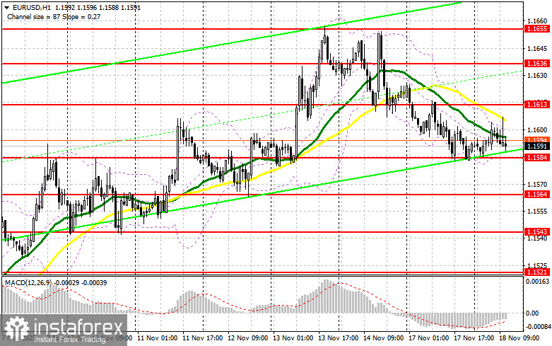 EUR/USD: план на американскую сессию 18 ноября. Евро повторяет вчерашний день