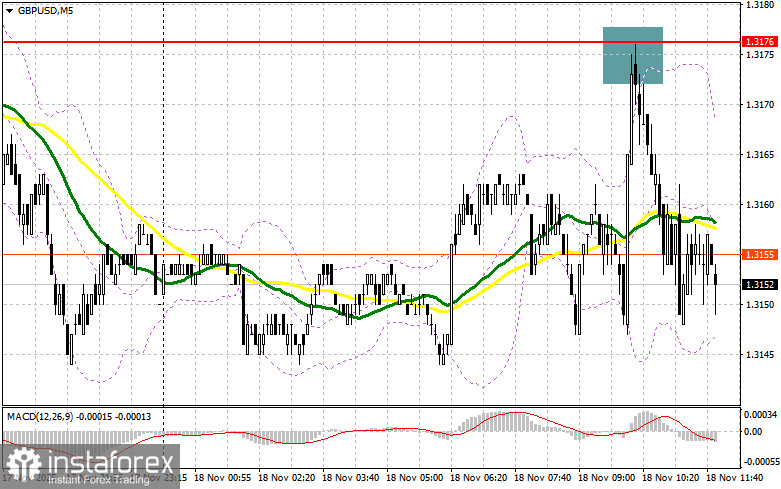 GBP/USD: план на американскую сессию 18 ноября. Фунт никак не может выбраться за пределы бокового канала
