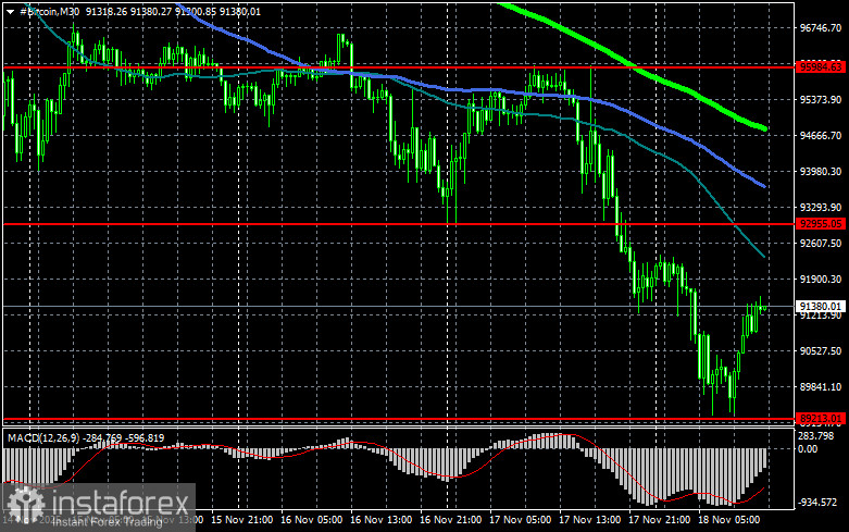 Биткоин вернулся на уровень $91 000