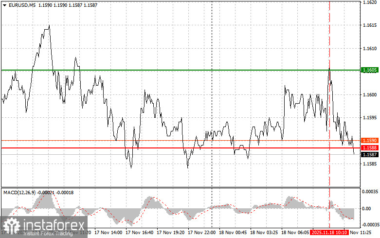 EURUSD: советы для начинающих трейдеров на 18 ноября (американская сессия)