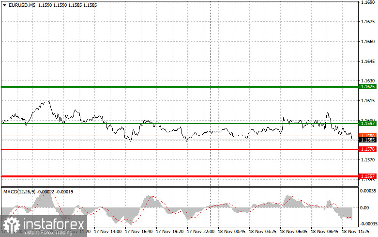 EURUSD: советы для начинающих трейдеров на 18 ноября (американская сессия)