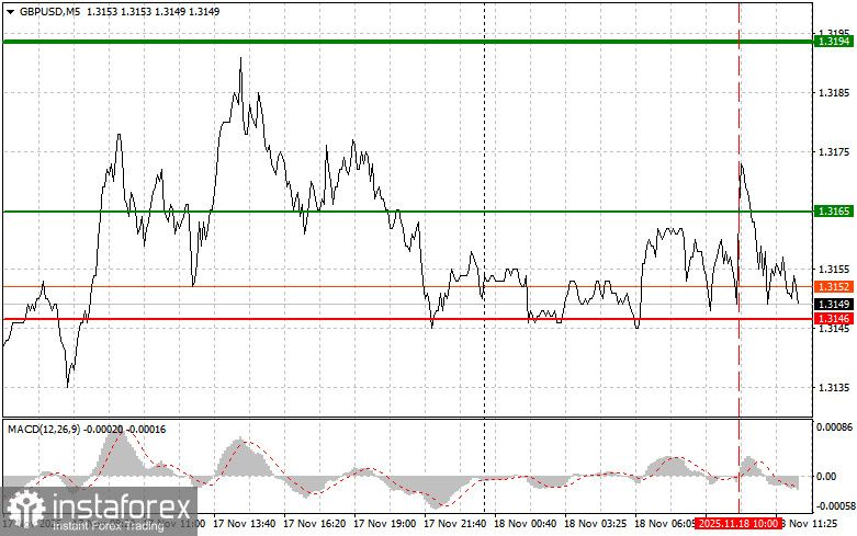 GBPUSD: советы для начинающих трейдеров на 18 ноября (американская сессия)