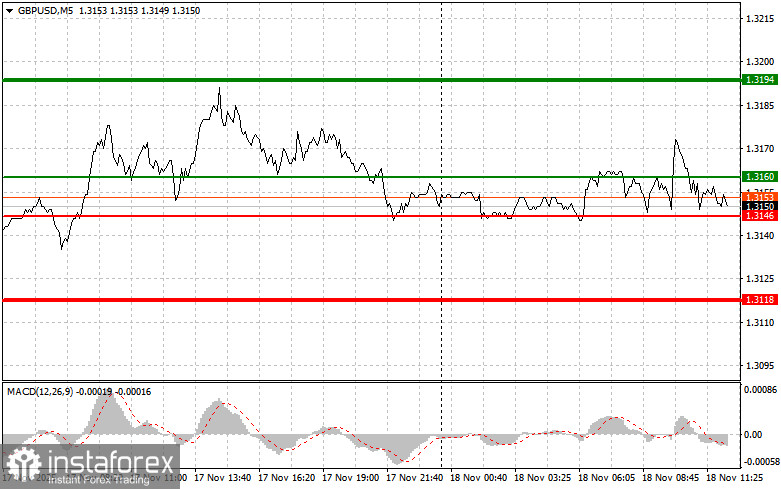 GBPUSD: советы для начинающих трейдеров на 18 ноября (американская сессия)