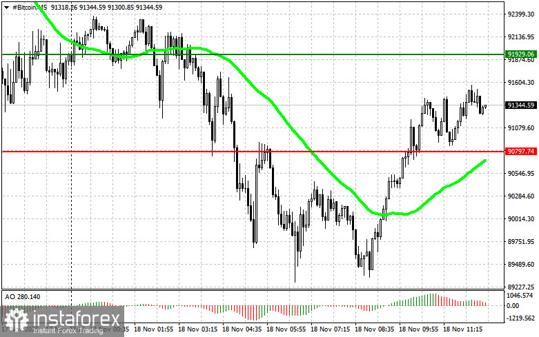 Рекомендации по торговле криптовалютами на 18 ноября (американская сессия)