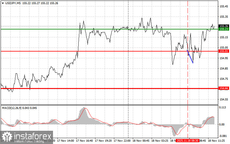 USD/JPY: Tips for Beginner Traders for November 18th (U.S. Session)