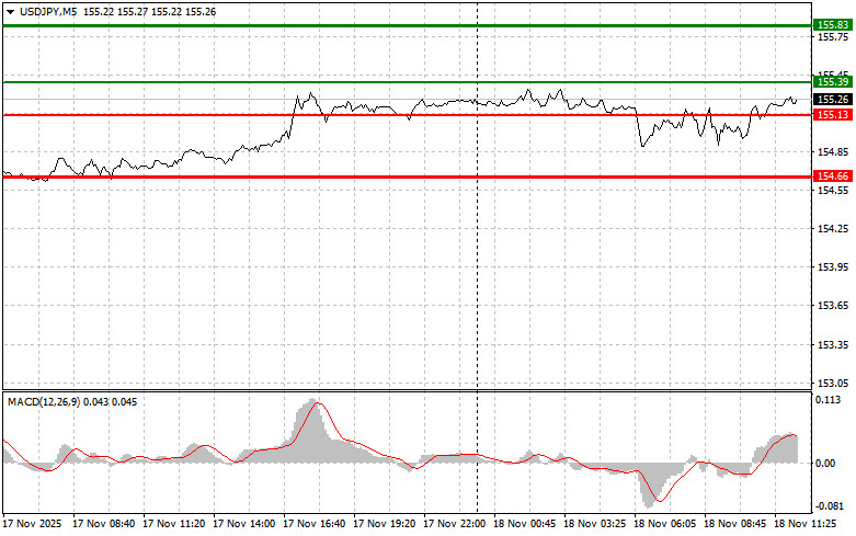 Photo for the article USD/JPY: Tips for Beginner Traders for November 18th (U.S. Session)
