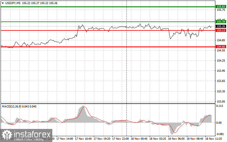 USD/JPY: Tips for Beginner Traders for November 18th (U.S. Session)