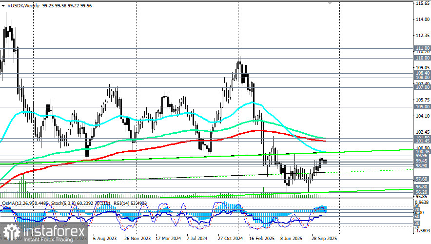 Доллар: текущая динамика