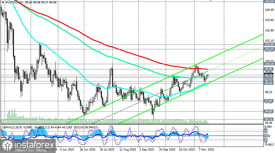 Доллар: текущая динамика