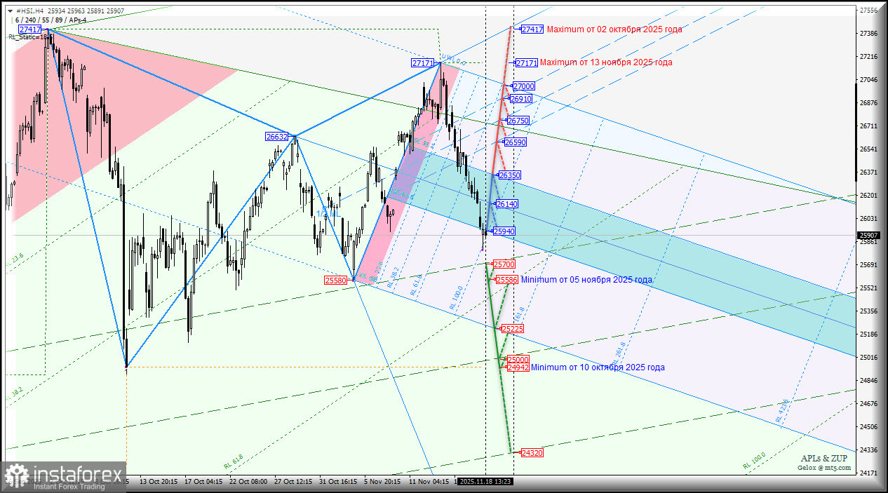 #HSI- Hang Seng Index - перспективы движения 18-24 ноября 2025 года. Комплексный анализ - вилы Эндрюса APLs & ZUP