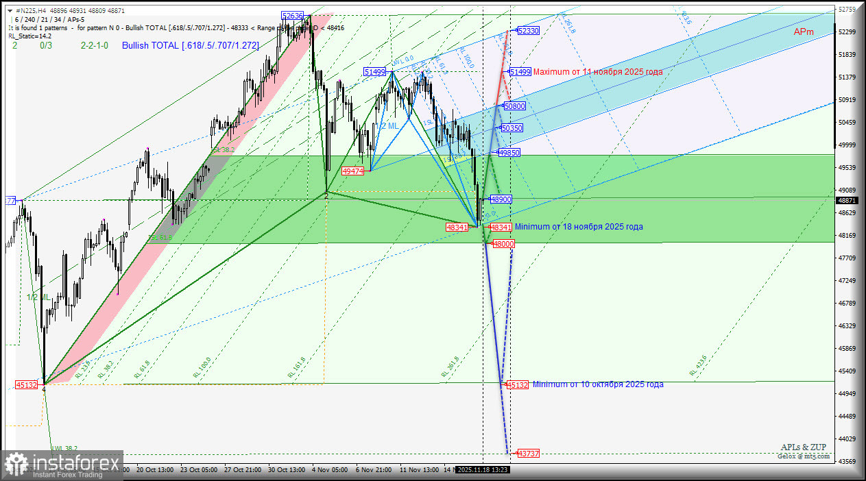 #N225 - Nikkei 225 - перспективы движения 18-24 ноября 2025 года. Комплексный анализ - вилы Эндрюса APLs & ZUP