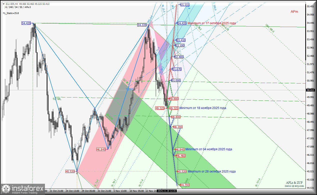 SILVER - за четыре торговые сессии потеряно 9,22% - что далее? Комплексный анализ - вилы Эндрюса APLs &amp; ZUP - с 18 ноября 2025 