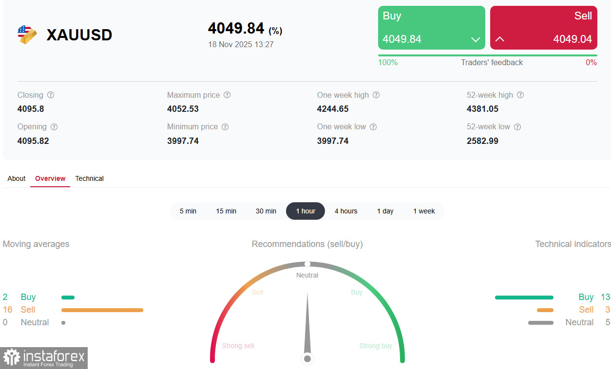 XAU/USD: статистика и факторы влияния