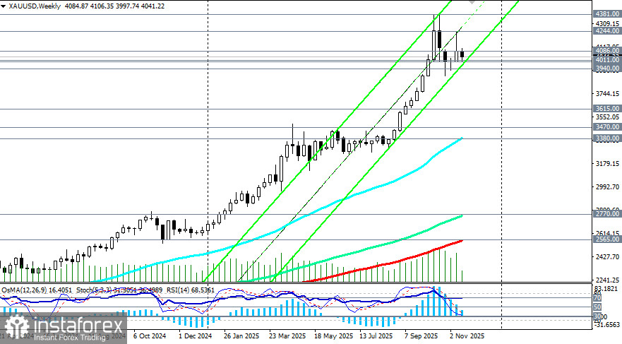 XAU/USD: статистика и факторы влияния