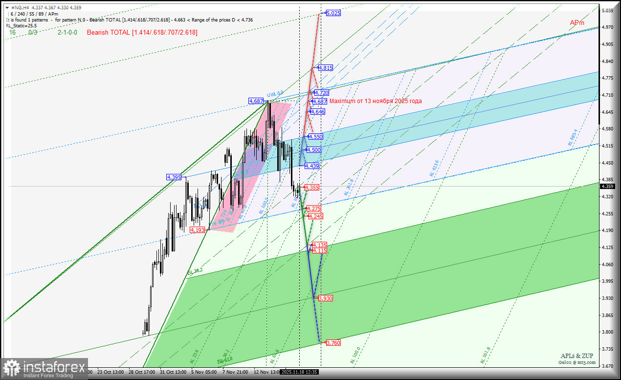 Газ - #NG - h4 - максимум 4.687 от 13 ноября обновлению не подлежит? Комплексный анализ - APLs &amp; ZUP - с 18 ноября 2025 