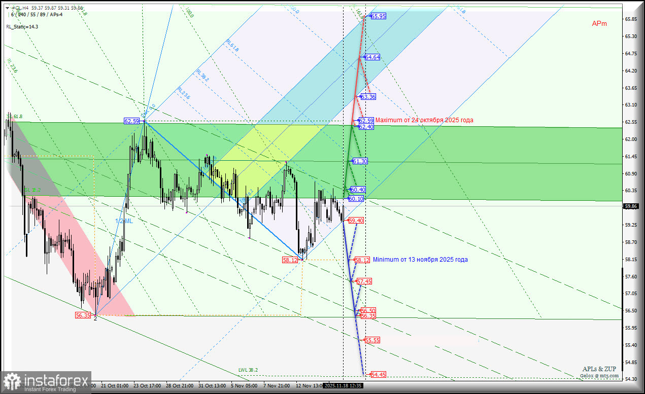 Нефть - #CL - h4 - вернемся ли к минимум 58.12 от 13 ноября? Комплексный анализ - APLs & ZUP - с 18 ноября 2025