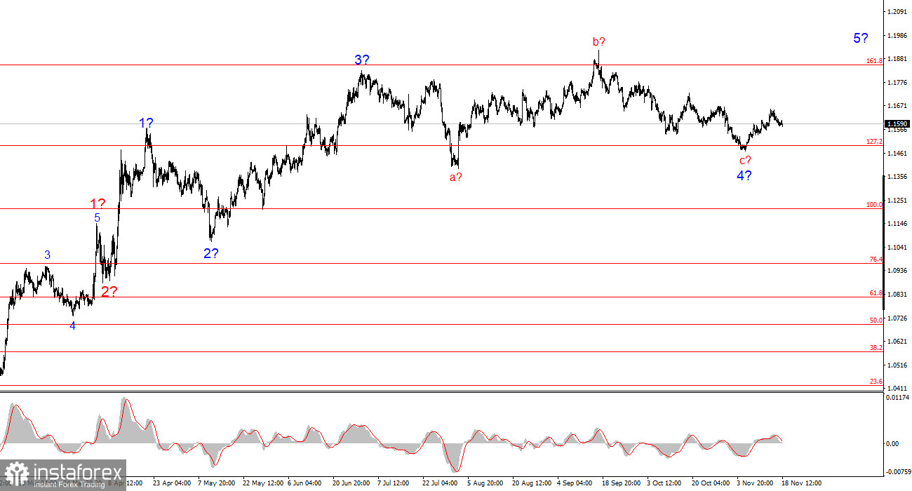 Анализ EUR/USD. 18 ноября. Евровалюта готовится к росту