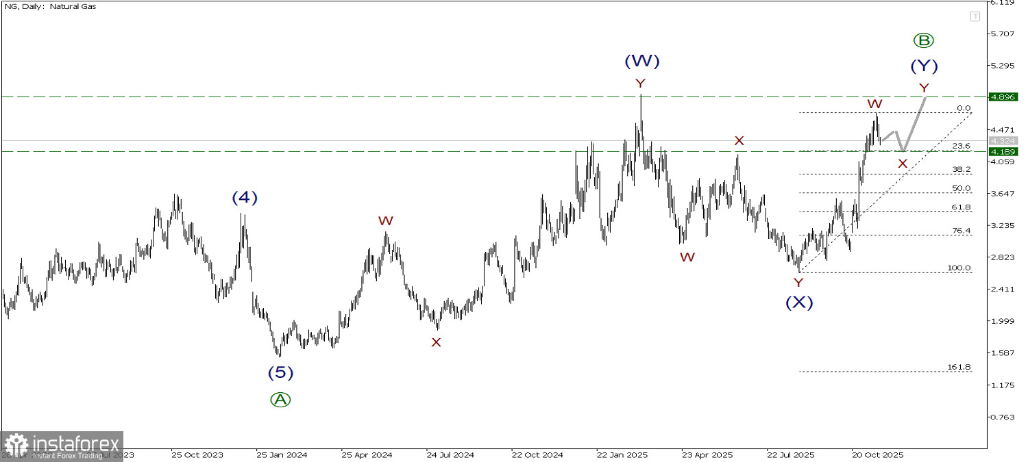 NG 18 ноября. Бычья коррекция может завершиться на максимуме 4.89!