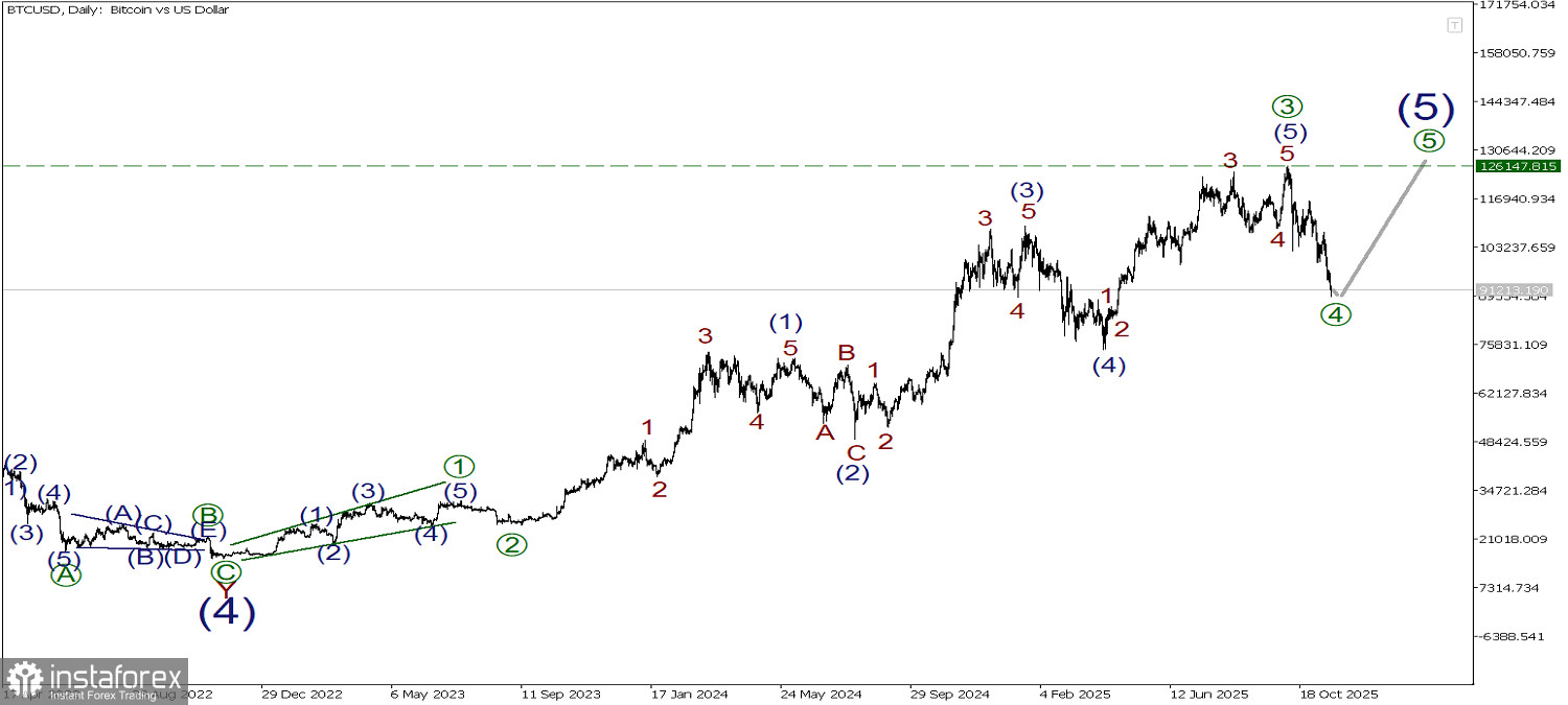 BTC/USD 18 ноября. Большая вероятность, что медведи теряют силы, коррекция близка к финалу!