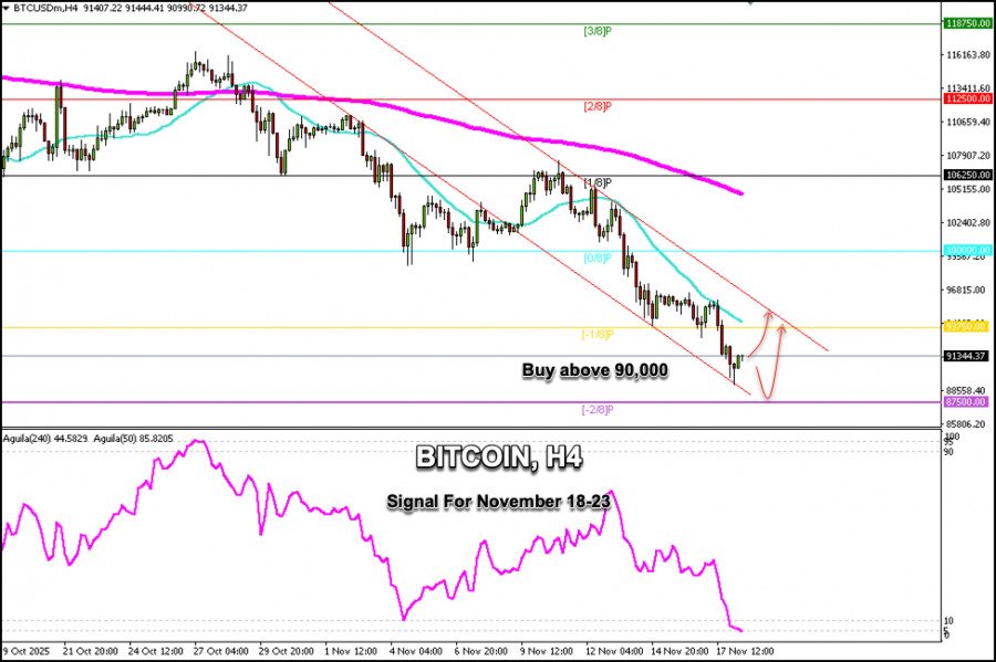 Trading Signals for BITCOIN for November 18-23, 2025: buy above $90,000 (21 SMA - rebound) analytics691c85d26384b.jpg