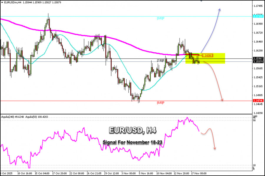 Trading Signals for EUR/USD for November 18-23, 2025: sell below 1.1606 (200 EMA - 21 SMA) analytics691c85e2e4488.jpg