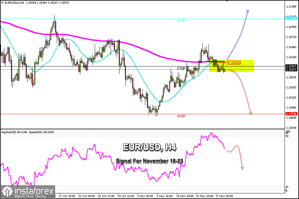Trading Signals for EUR/USD for November 18-23, 2025: sell below 1.1606 (200 EMA - 21 SMA)