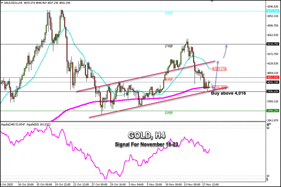 Trading Signals for GOLD (XAU/USD) for November 18-23, 2025: buy above $ 4,016 (200 EMA - 6/8 Murray) analytics691c85ee5b41e.jpg