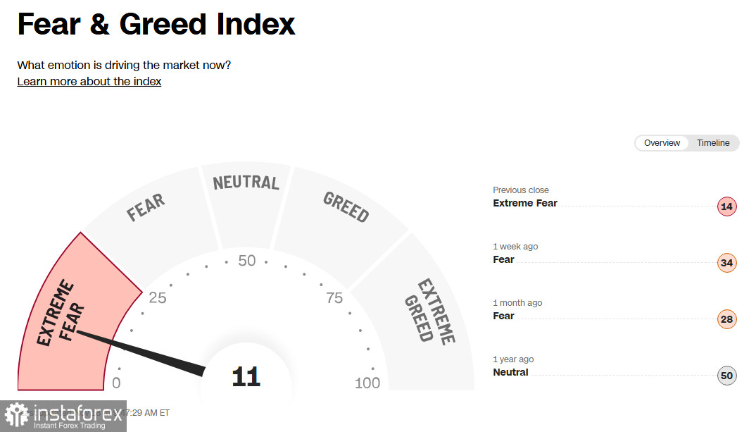 DJIA (INDU): американские фондовые рынки сохраняют волатильность
