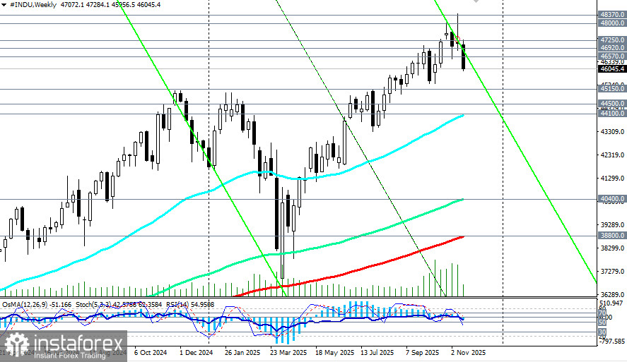 DJIA (INDU): американские фондовые рынки сохраняют волатильность