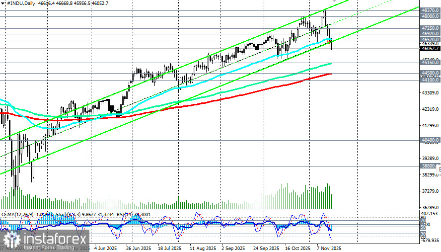 DJIA (INDU): американские фондовые рынки сохраняют волатильность