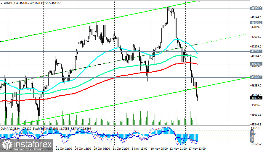DJIA (INDU): американские фондовые рынки сохраняют волатильность