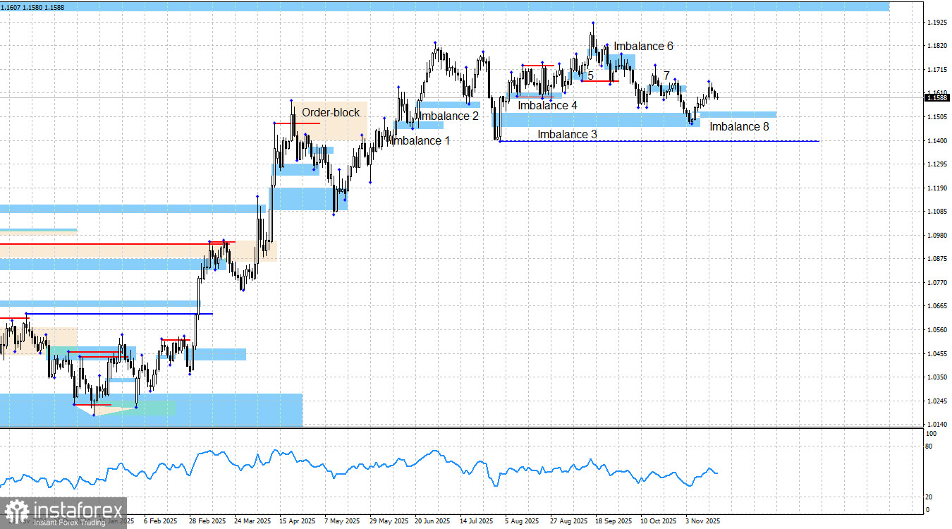 EUR/USD. Smart money. Рынок продолжает качаться на волнах в полном штиле