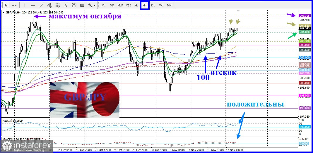 GBP/JPY. Анализ цен. Прогноз. Пара GBP/JPY держится вблизи пятинедельных максимумов