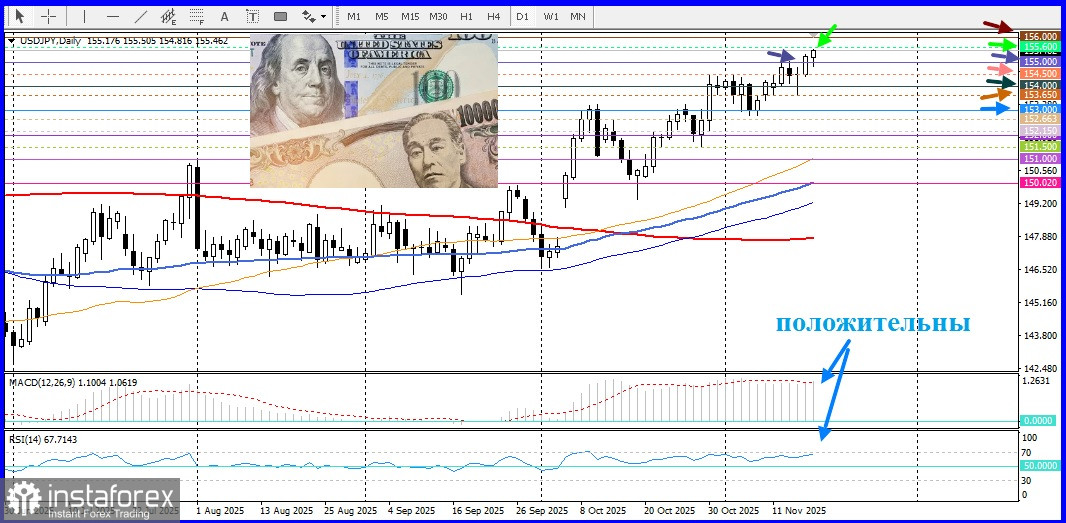 USD/JPY. Анализ цен. Прогноз. Текущая ситуация на рынке