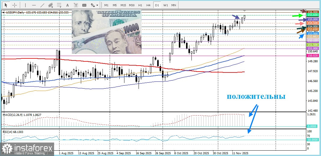 USD/JPY. Анализ цен. Прогноз. Японская йена находится под давлением.