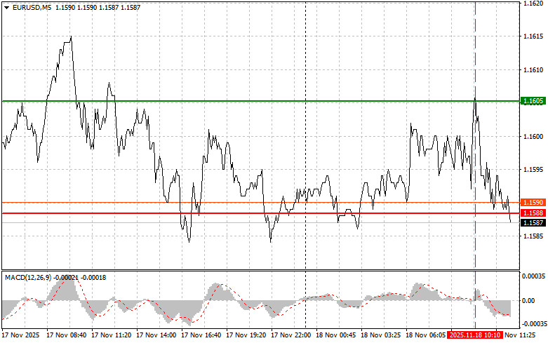Exchange Rates analysis