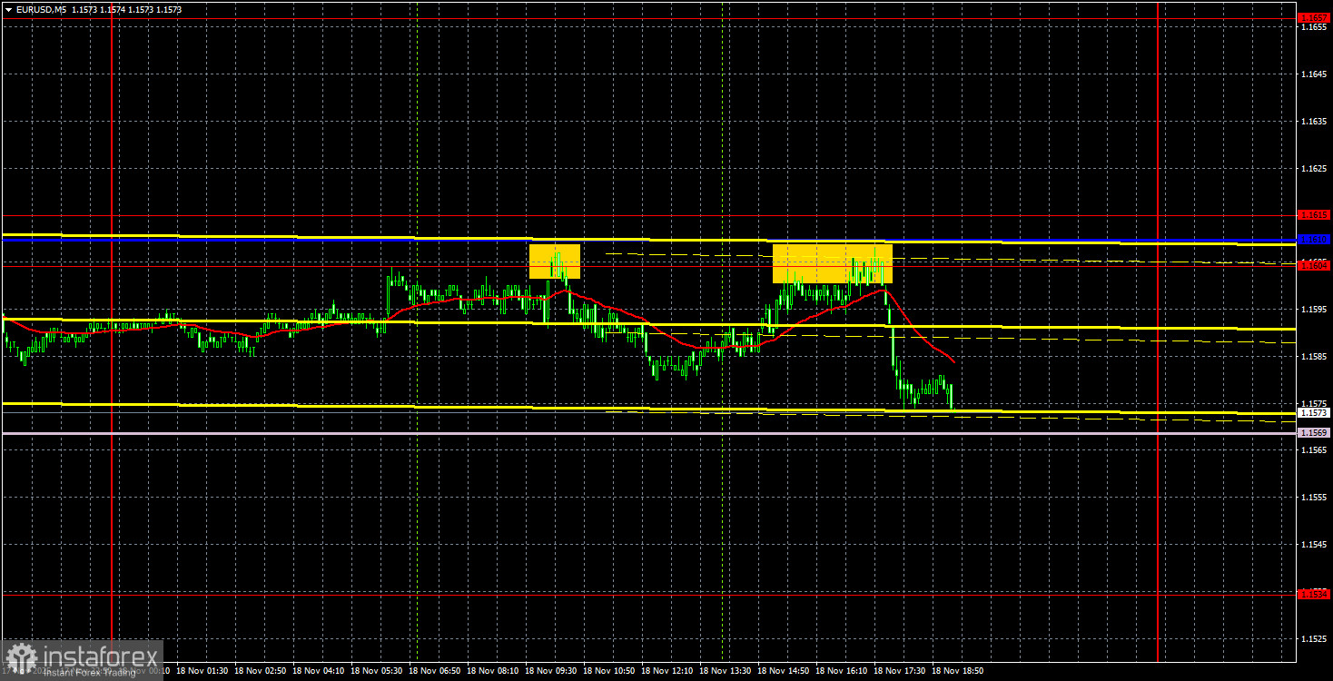 Торговые рекомендации и разбор сделок по EUR/USD на 19 ноября. Евро опускается к опасным значениям. 