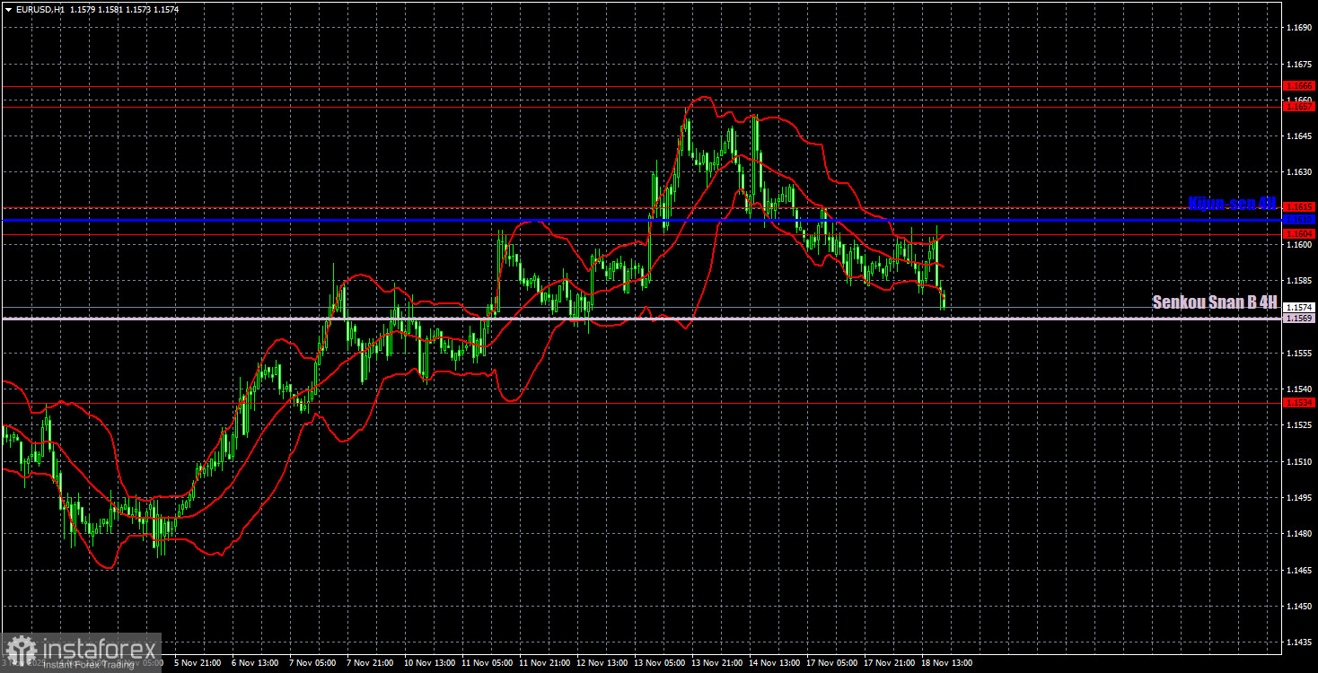 Торговые рекомендации и разбор сделок по EUR/USD на 19 ноября. Евро опускается к опасным значениям. 
