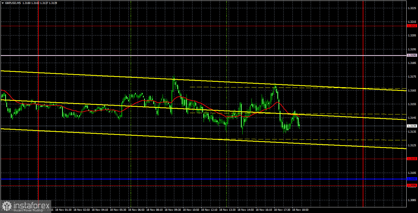 Торговые рекомендации и разбор сделок по GBP/USD на 19 ноября. Тотальный флэт продолжается.