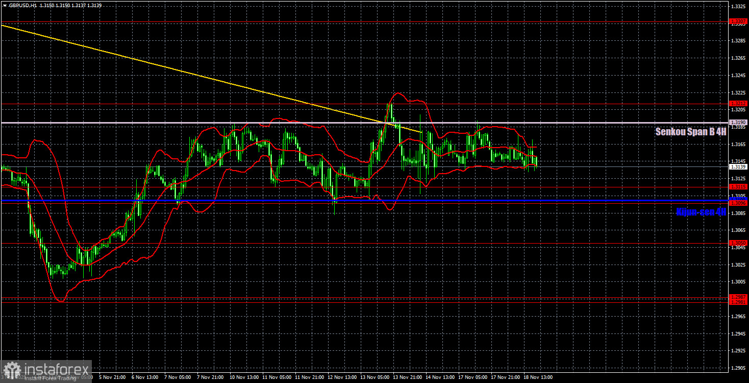 Торговые рекомендации и разбор сделок по GBP/USD на 19 ноября. Тотальный флэт продолжается.