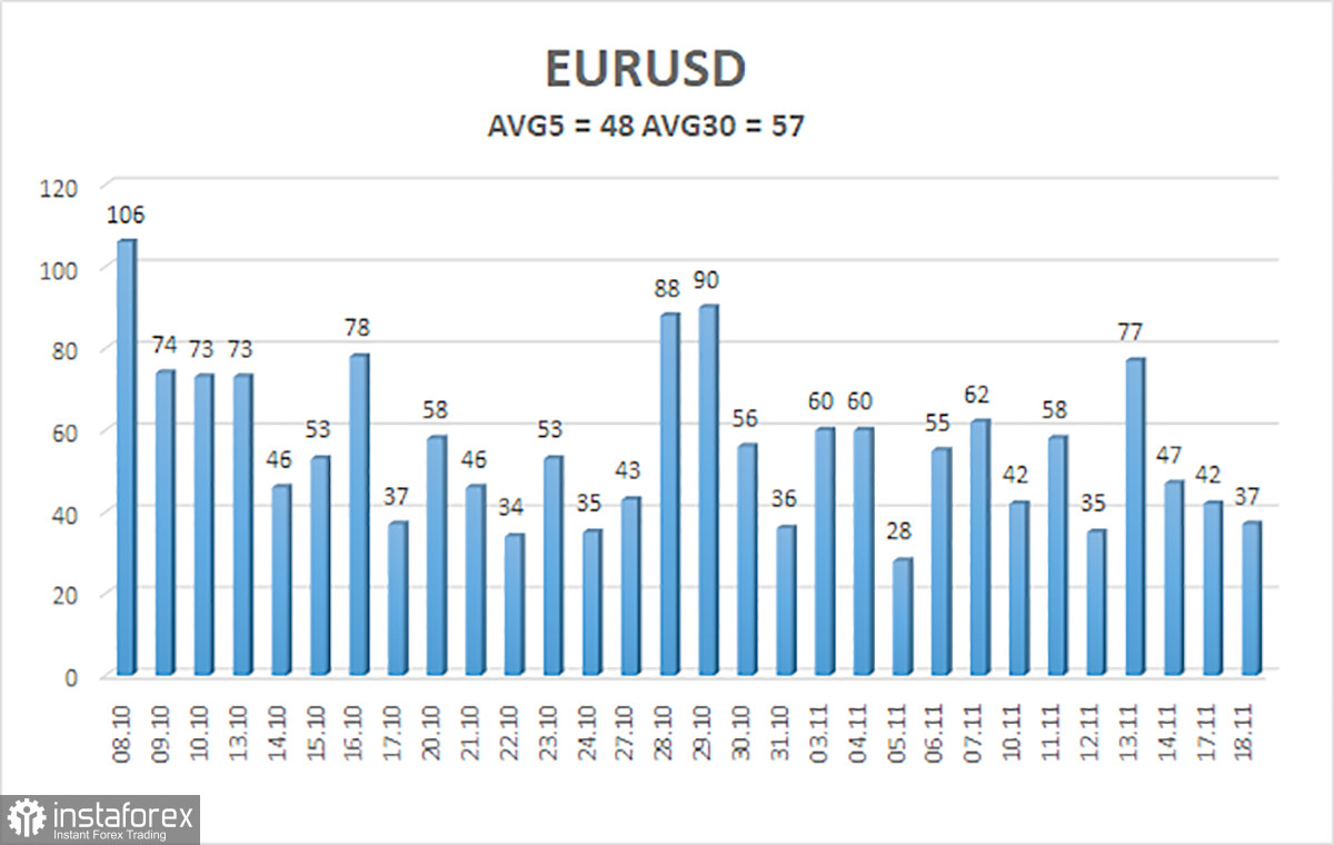 Обзор пары EUR/USD. 19 ноября. Долгожданные NonFarm Payrolls.