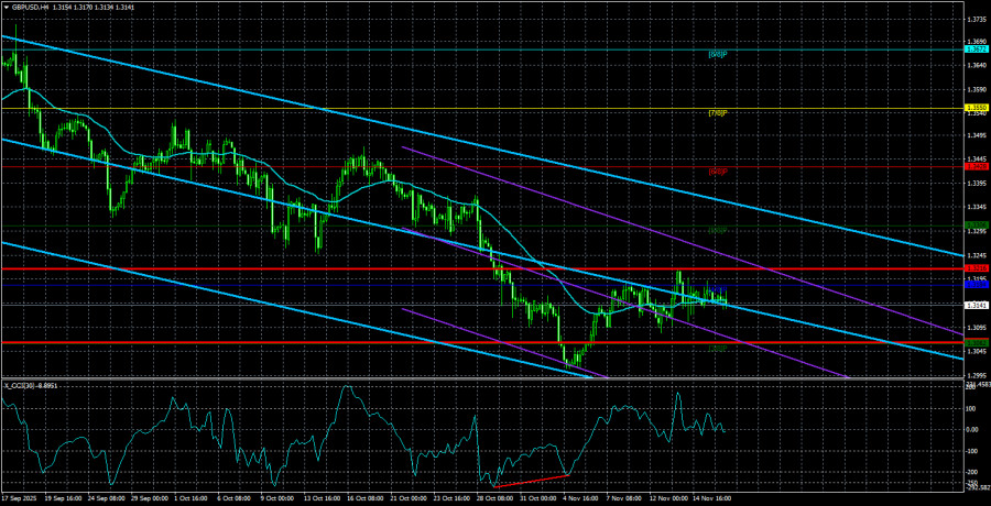 GBP/USD Overview. November 19. Inflation Could Give the Pound…